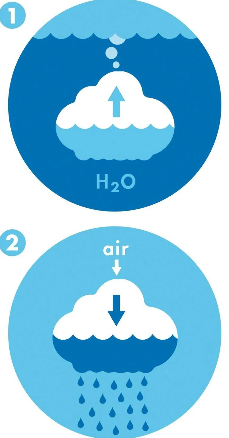Nuage de pluie - Eduplay
